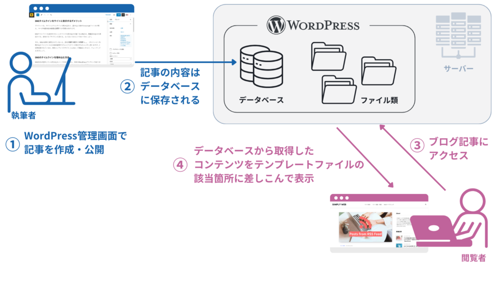 WordPressが動的にサイトを表示する仕組みの図解